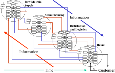 Integrated Information Systems and Business Processes